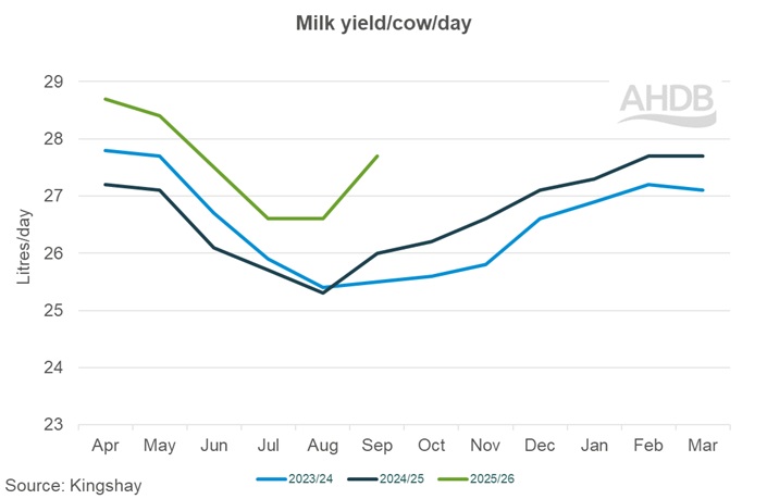 09_3_25_Kingshay milk yield per cow graph..